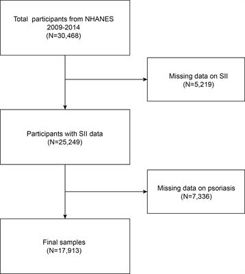 Association between systemic immune-inflammation index and psoriasis: a population-based study